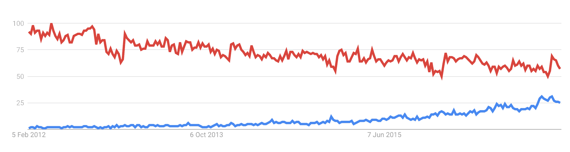 graphics Google Trends